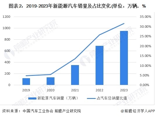 图表2：2019-2023年新能源汽车销量及占比变化(单位：万辆，%