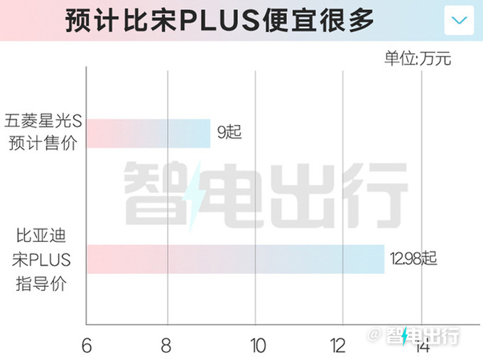 五菱星光S“撞脸”昂科威S 销售：8月中上市，卖9万？