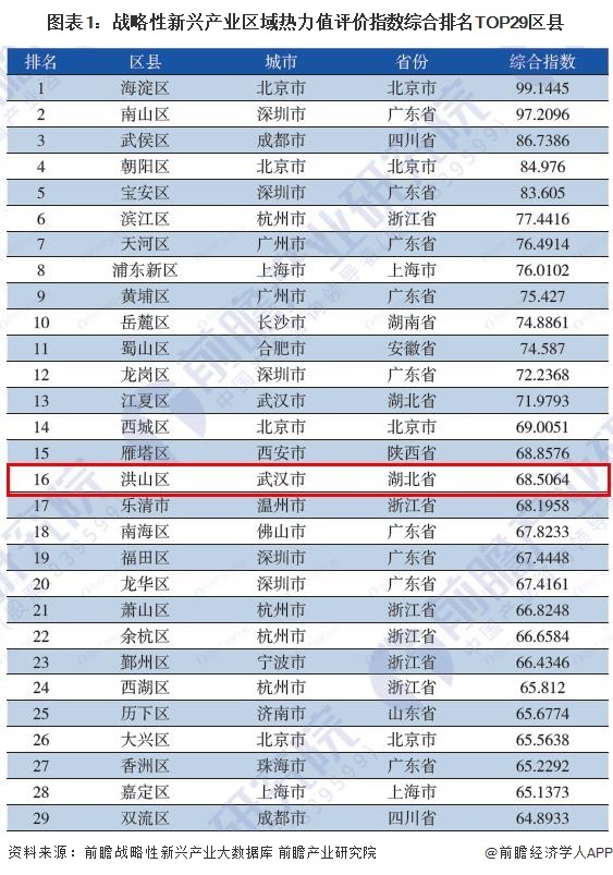 图表1:战略性新兴产业区域热力值评价指数综合排名TOP29区县