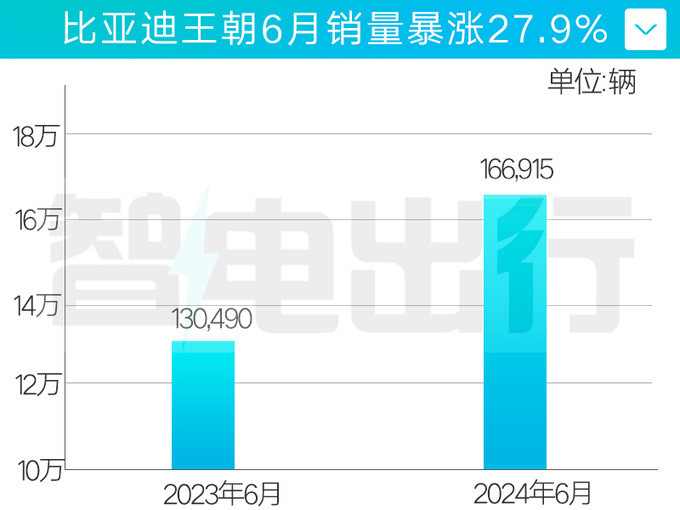 比亚迪王朝6月销量增28%半年超78万辆！秦L将爆发