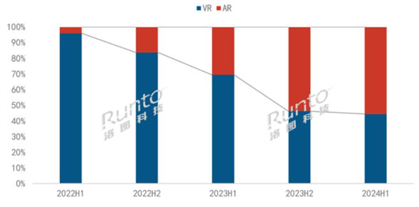 中国XR开导迎剧变：AR眼镜销量大涨40% VR狂跌箝制