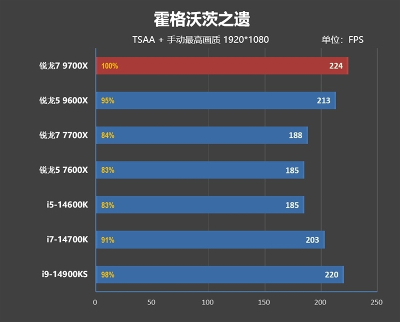 酷睿第14代已然成渣!锐龙7 9700X/5 9600X首发评测:这才是真正优秀的游戏处理器