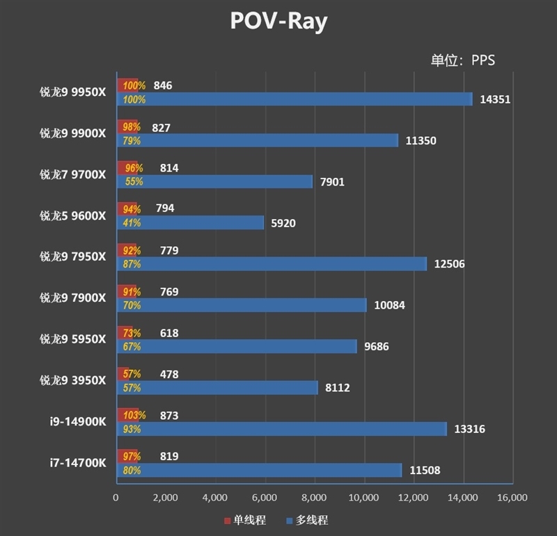 主流平台最强生产力工具!锐龙9 9950X/9900X首发评测:比i9-14900KS强13.9%