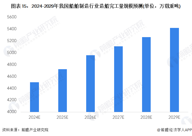 图表15：2024-2029年我国船舶制造行业造船完工量规模预测(单位：万载重吨)