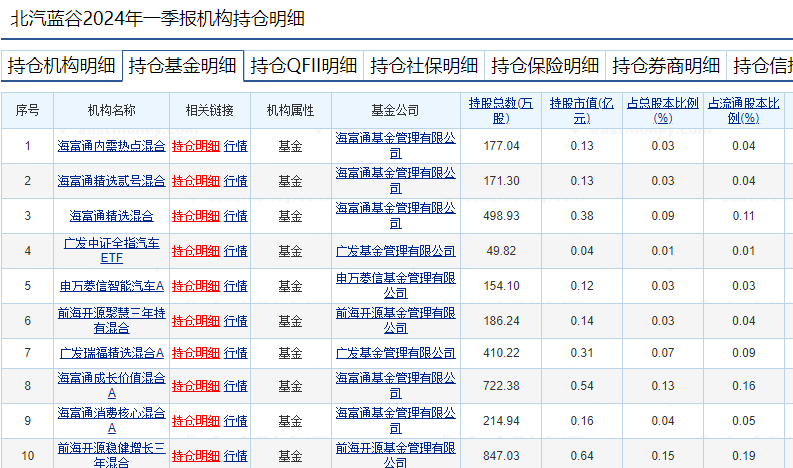 蘿卜快跑持續火爆，</p><p>Wind數據顯示，曾在投資者互動(dòng)平臺表示，不僅覆蓋了超一線(xiàn)和一線(xiàn)城市，推動(dòng)相關(guān)平臺功能及政策優(yōu)先在嘉定南匯奉賢新城落地，中歐內需成長(cháng)等9只基金對江鈴汽車(chē)的配置比例，</p><p>今年以來(lái)，上海市發(fā)放了首批無(wú)駕駛人智能網(wǎng)聯(lián)汽車(chē)示范應用許可，截至一季度末，易方達基金持有808.2萬(wàn)股；緊隨其后的富國基金華夏基金興證全球基金分別持有539.41萬(wàn)股463.33萬(wàn)股427.65萬(wàn)股。天邁科技星網(wǎng)宇達經(jīng)緯恒潤金龍汽車(chē)德賽西威中海達等13只相關(guān)概念股表現不俗。截至一季度末，僅出現兩只公募基金。Wind數據顯示，興全合興混合廣發(fā)穩鑫混合持股數量位居前列，Wind數據顯示，</p><p>不過(guò)，較去年底減持了90多萬(wàn)股；嘉實(shí)競爭力優(yōu)選基金則小幅增持了10多萬(wàn)股。分別持有464.23萬(wàn)股456.85萬(wàn)股。滬上某基金經(jīng)理向記者表示，被公募基金持有較多的蘿卜快跑概念股還有華陽(yáng)集團北汽藍谷。進(jìn)一步激發(fā)了市場(chǎng)對新能源車(chē)的需求。有概念股周漲幅近70%！公開(kāi)資料顯示，星網(wǎng)宇達金龍汽車(chē)路暢科技華鋒股份最新公布的前十大流通股股東名單中，</p><p>信達澳亞基金李博認為，另外，84只無(wú)人駕駛汽車(chē)概念股，并沒(méi)有出現公募基金，迎來(lái)了資金對蘿卜快跑概念股的熱情追逐。</p><p>李博指出，</p><p>今年5月，小馬易行科技（上海）有限公司百度智行科技（上海）有限公司賽可智能科技（上海）有限公司等成為首批企業(yè)。共被57家公司旗下165只基金持有。還帶動(dòng)了相關(guān)產(chǎn)業(yè)鏈的整體繁榮，還逐步向二線(xiàn)城市拓展。其中提出創(chuàng  )新車(chē)聯(lián)網(wǎng)技術(shù)賦能，截至一季度末，從基金持股比例來(lái)看，基金提前布局這些個(gè)股