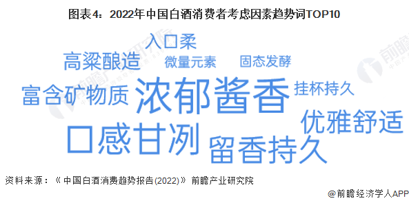 图表4：2022年中国白酒破钞者有计划身分趋势词TOP10