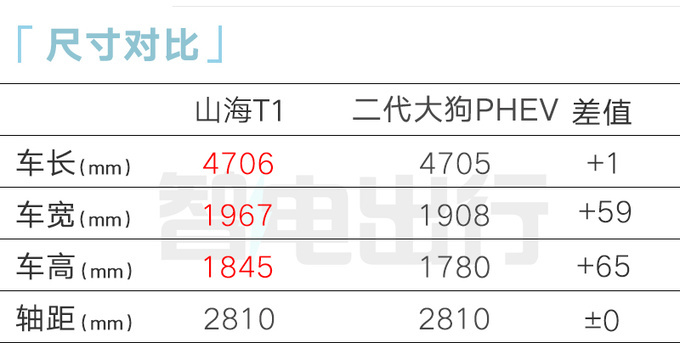 奇瑞捷途销售：山海T1或10月上市！主打10-15万级