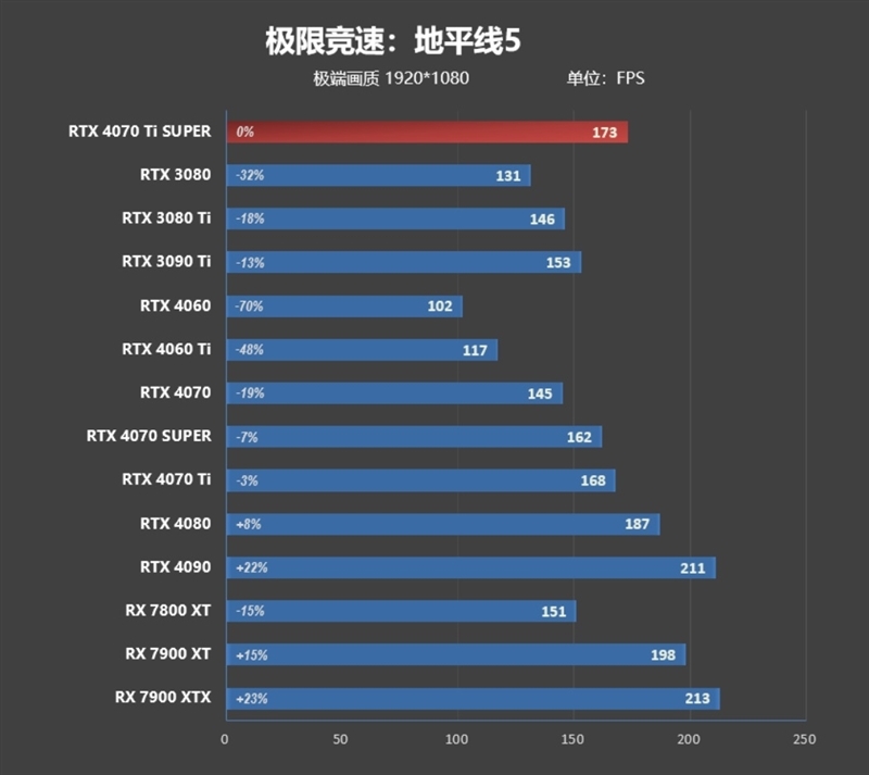 齐标的校服RTX 3090 Ti！NVIDIA RTX 4070 Ti SUPER尾领评测