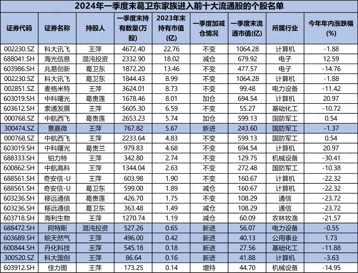 (注:Choice数据,市值风云制表,葛卫东家族席位:王萍、混沌投资、葛卫东、葛贵莲、葛贵兰)