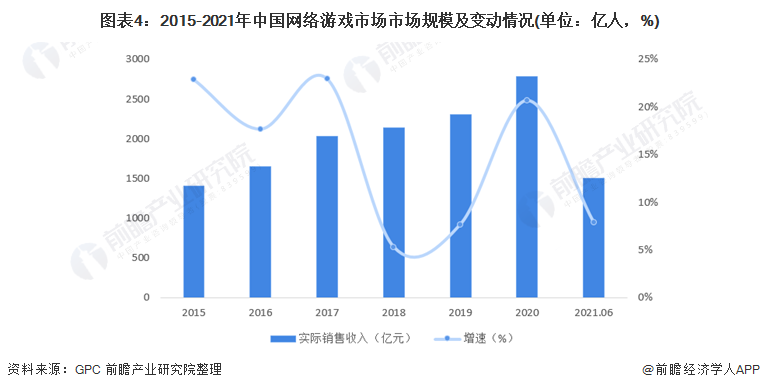 图表4:2015-2021年中国网络游戏市场市场规模及变动情况(单位:亿人,%)