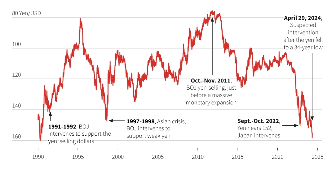 1990年至今日元/美元汇率走势图，图源：路透社