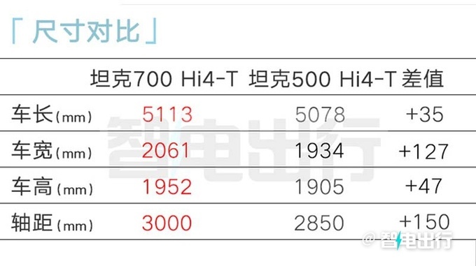 坦克700七天后预售副总谷玉坤预计卖50-55万-图8