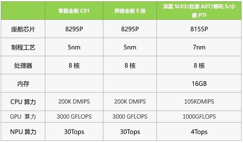 风阻总共仅为0.226Cd，玄虚续航1276公里，零跑C01成为15万