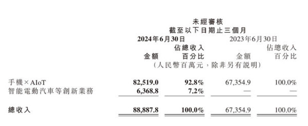 小米财报部分数据