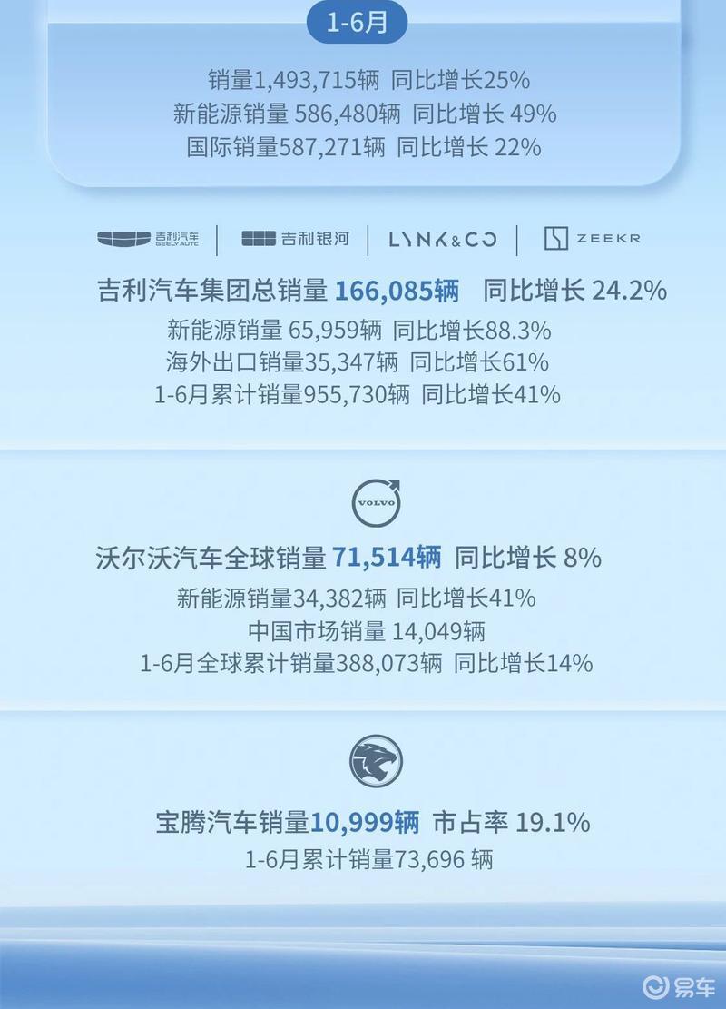 吉利控股集团6月总销量266164辆 同比增长14.3%