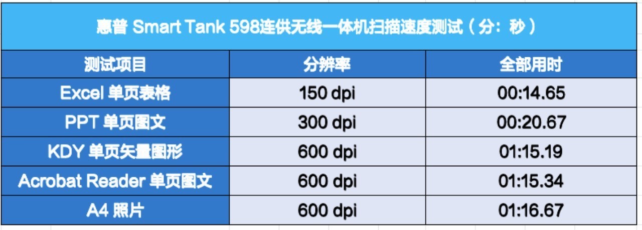 高质量低成本 惠普598家用学习打印一体机评测