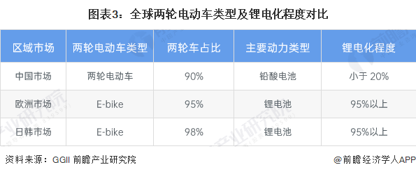 图表3:全球两轮电动车类型及锂电化程度对比