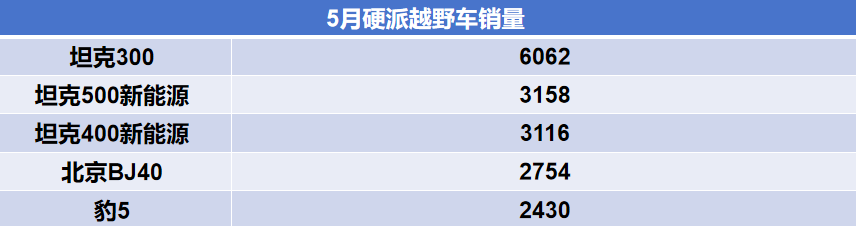 5月硬派越野车销量发布！坦克300是销冠，方程豹豹5不敌北京BJ40