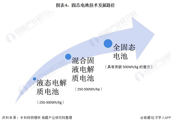 图表4：固态电板期间发展旅途