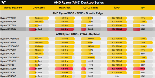 AMD Zen5首次超频!锐龙5 9600X轻松全核5.7GHz