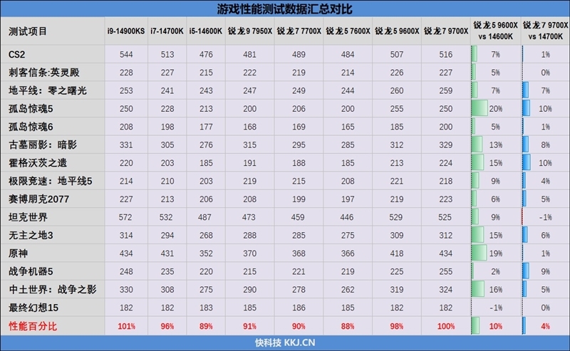 酷睿第14代已然成渣!锐龙7 9700X/5 9600X首发评测:这才是真正优秀的游戏处理器