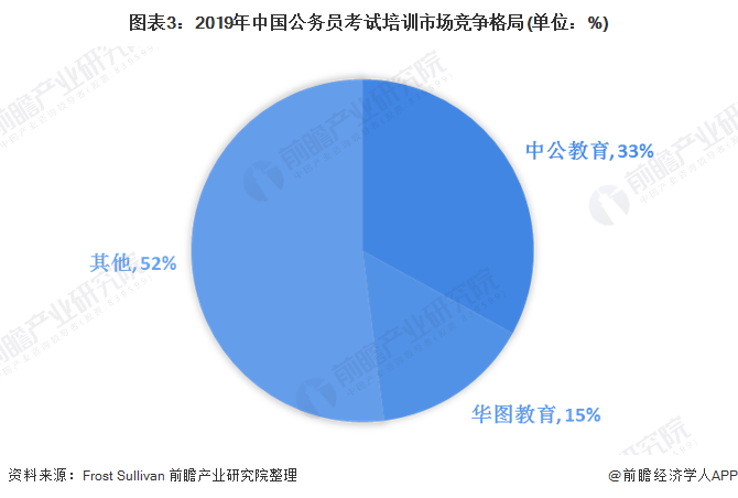 图表3：2019年外国私务员测验培训商场折做边幅(双位：%)