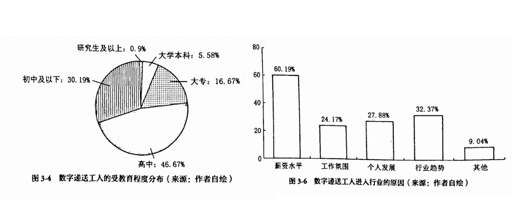 约77%的劳动者未接受高等教育，过半受访者因薪资水平选择入行（图源：《智能革命与骑手未来》）