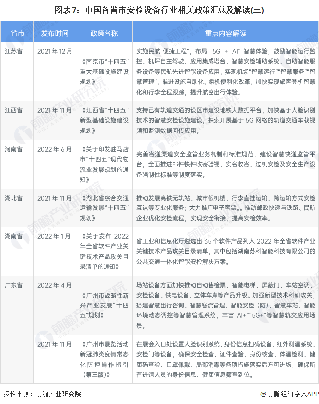 图表7:中国各省市安检设备行业相关政策汇总及解读(三)