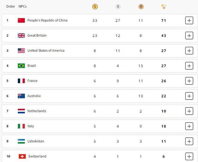 中国队单日狂揽13金，33金27银11铜断层领先残奥会奖牌榜