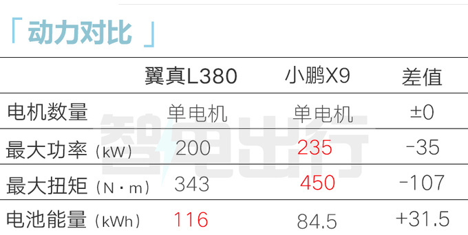 祥瑞翼真L380售XX.XX万起比极氪009大低廉X万-图3