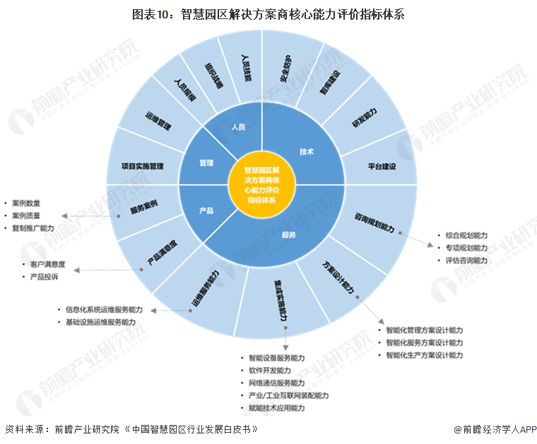 图表10:智慧园区解决方案商核心能力评价指标体系