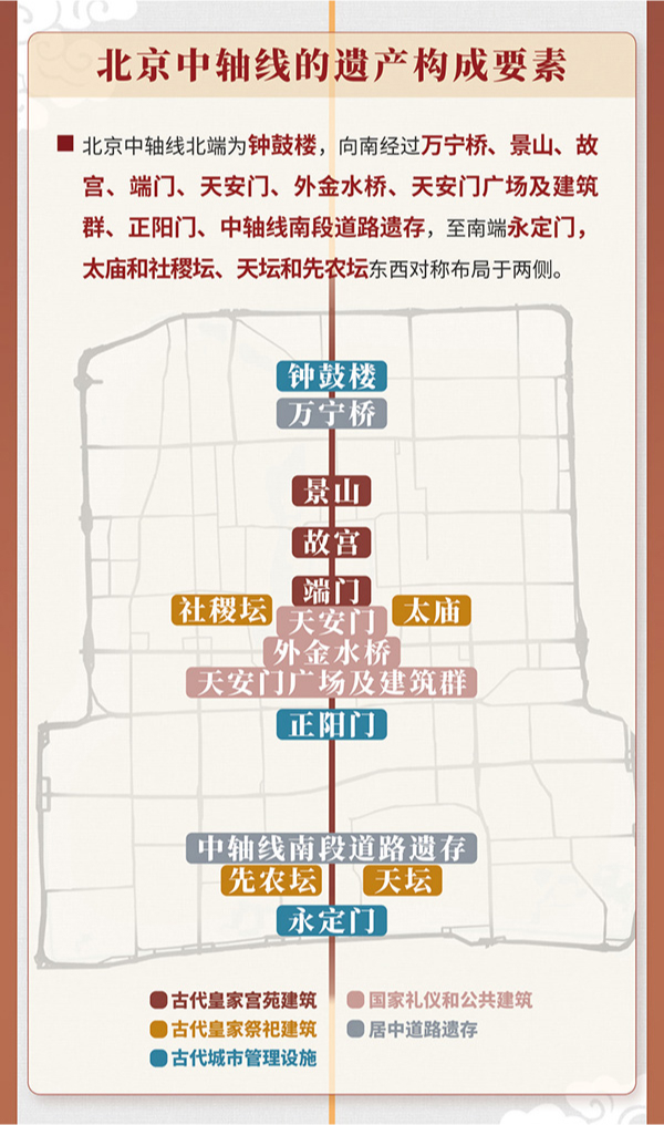 北京中轴线纵贯北京老城南北，始建于13世纪，形成于16世纪，此后经不断演进发展，形成今天全长7.8公里、世界上最长的城市轴线。北京市文物局供图