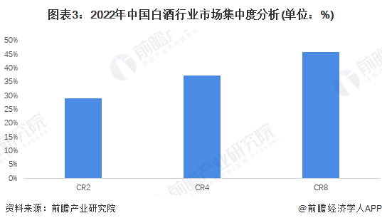 图表3:2022年中国白酒行业市场集中度分析(单位:%)