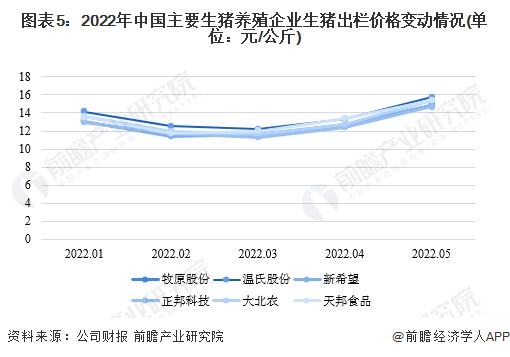 图表5:2022年中国主要生猪养殖企业生猪出栏价格变动情况(单位:元/公斤)