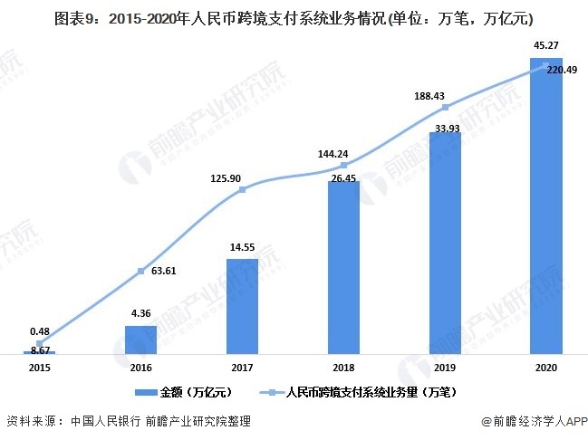 图表9:2015-2020年人民币跨境支付系统业务情况(单位:万笔,万亿元)