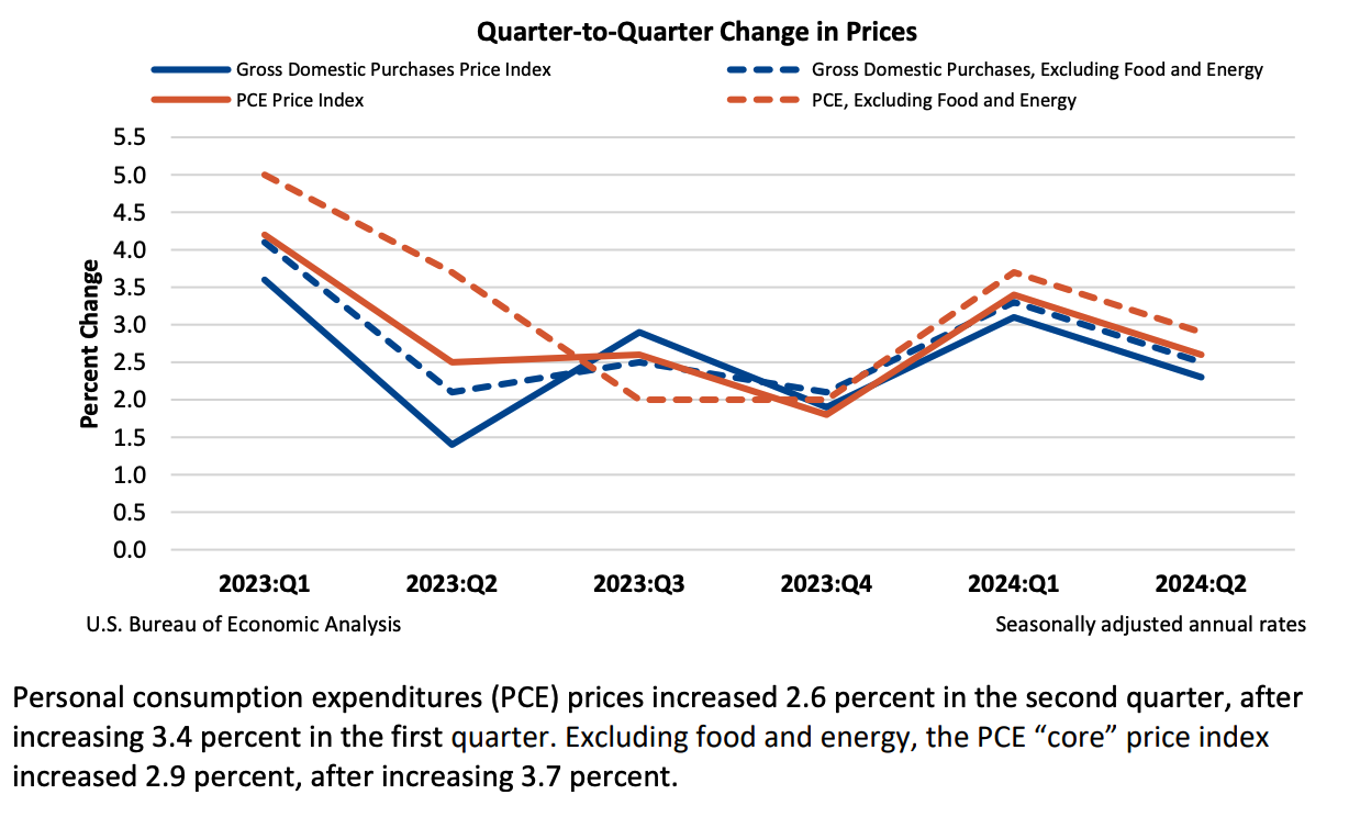 美国二季度GDP增速远超预期通胀延续回落但步伐稍慢