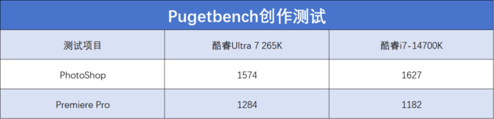 英特尔酷睿Ultra 7 265K评测:游戏能效提升明显,但代价呢...
