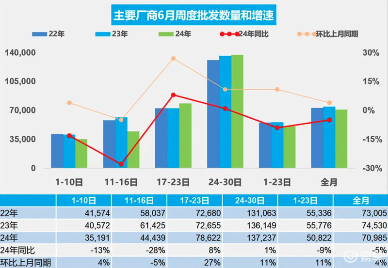 乘联会：6月1-30日乘用车市场零售175.5万辆 同比下降8%