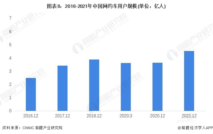 图表8:2016-2021年中国网约车用户规模(单位:亿人)