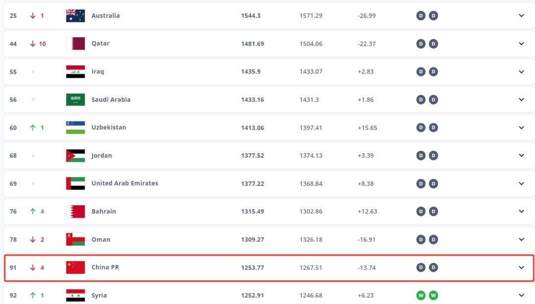 国际足联公布最新一期男足世界排名，截图为亚洲球队排名情况。