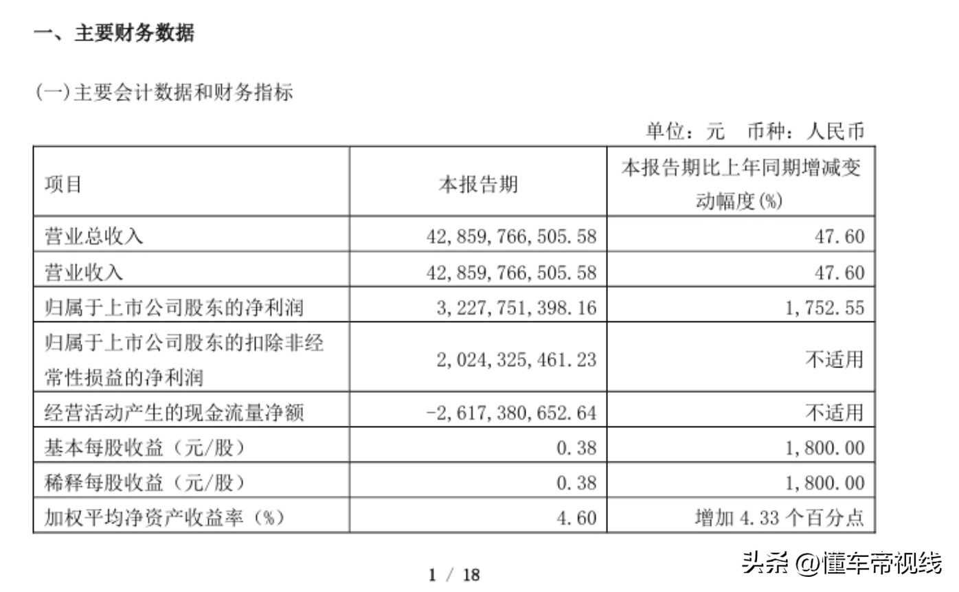 数读｜长城汽车：一季度净利润32.28亿元，同比增长1752.55%