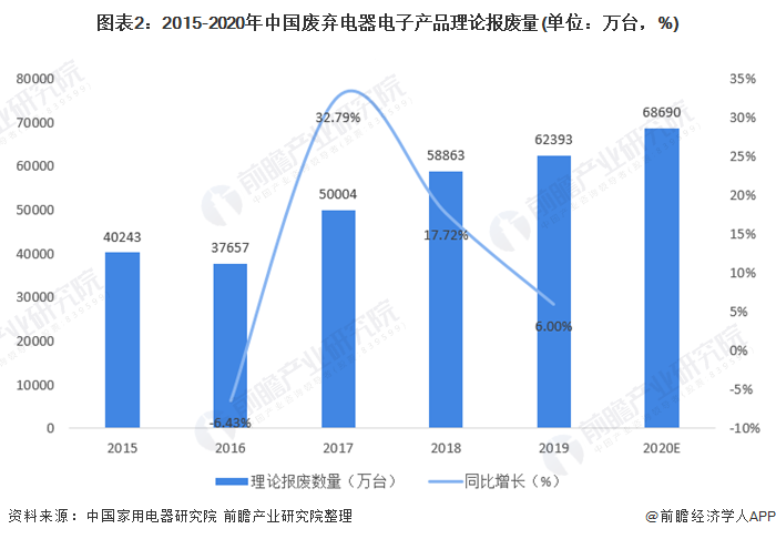 图表2:2015-2020年中国废弃电器电子产品理论报废量(单位:万台,%)