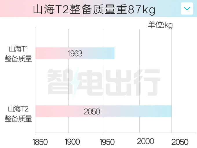 奇瑞捷途销售：山海T1或10月上市！主打10-15万级