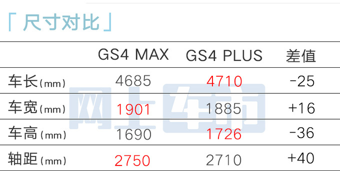 传祺GS4 MAX限时售10.98万起比GS4更大更便宜-图2