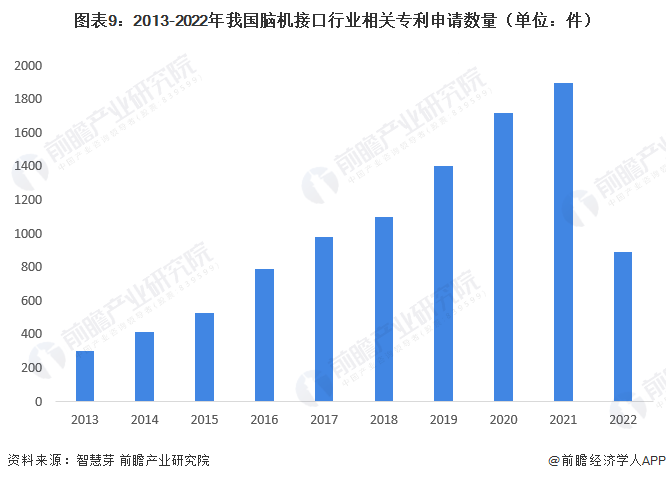 图表9：2013-2022年我国脑机接口行业有关专利恳求数目（单元：件）