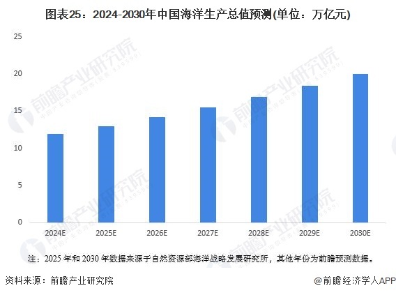 图表25：2024-2030年中国海洋分娩总值预测(单元：万亿元)