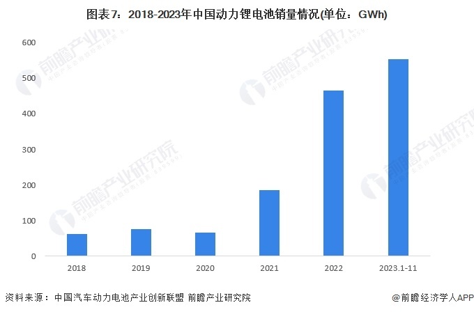 图表7:2018-2023年中国动力锂电池销量情况(单位:GWh)