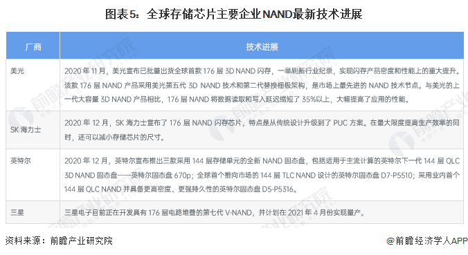 图表5：大家存储芯片主要企业NAND最新时期发扬