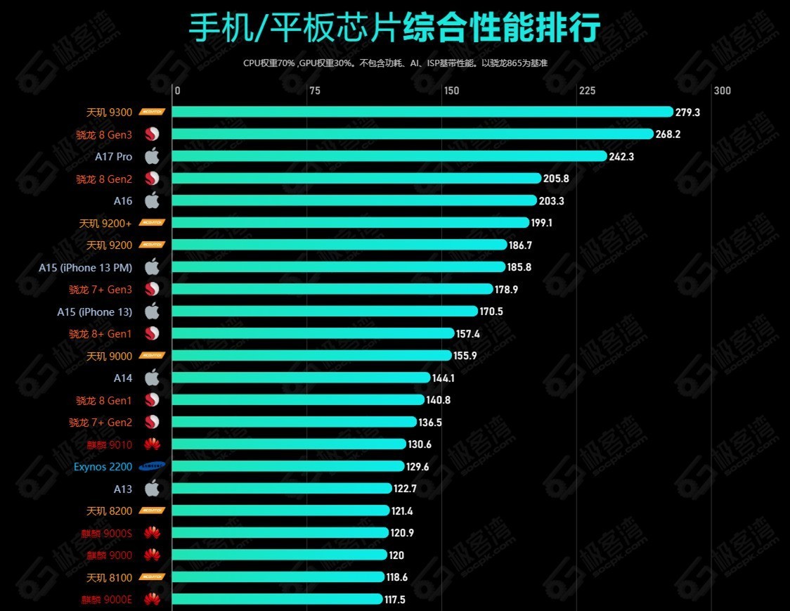 2024 年 7月手机 CPU 综合性能天梯图