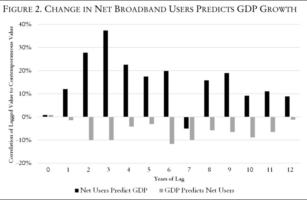 图2 净宽带用户的变化预示着GDP增长，纵轴为滞后值与同期值的相关性，横轴为滞后年份，黑色柱状为净用户预示GDP增长，灰色柱状为GDP预示净用户的增长